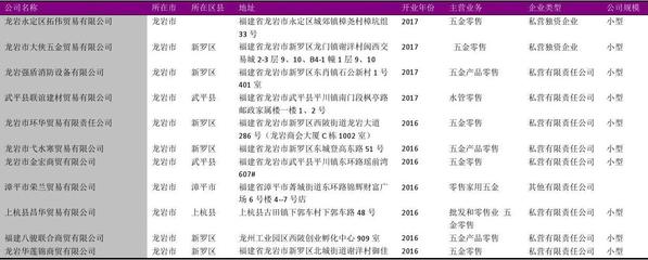 龙岩市五金制品零售公司名录2018版 112家企业深度解析
